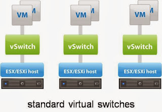 vSphere Distributed Switch Part 1 - Understanding the Architecture of Standard Switch and Distributed Switch