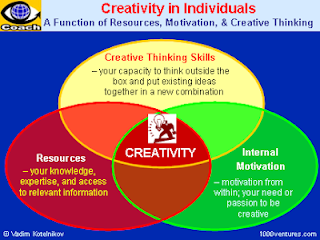 creativity cme