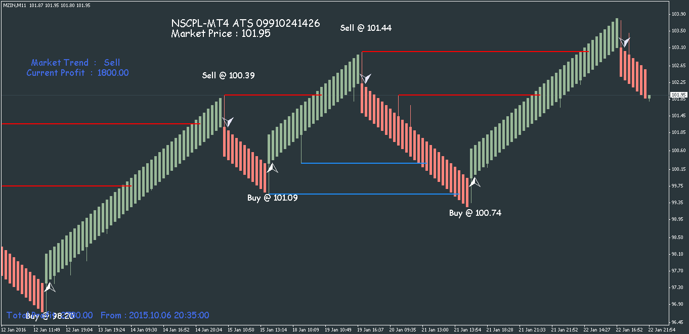 Free Renko Charts