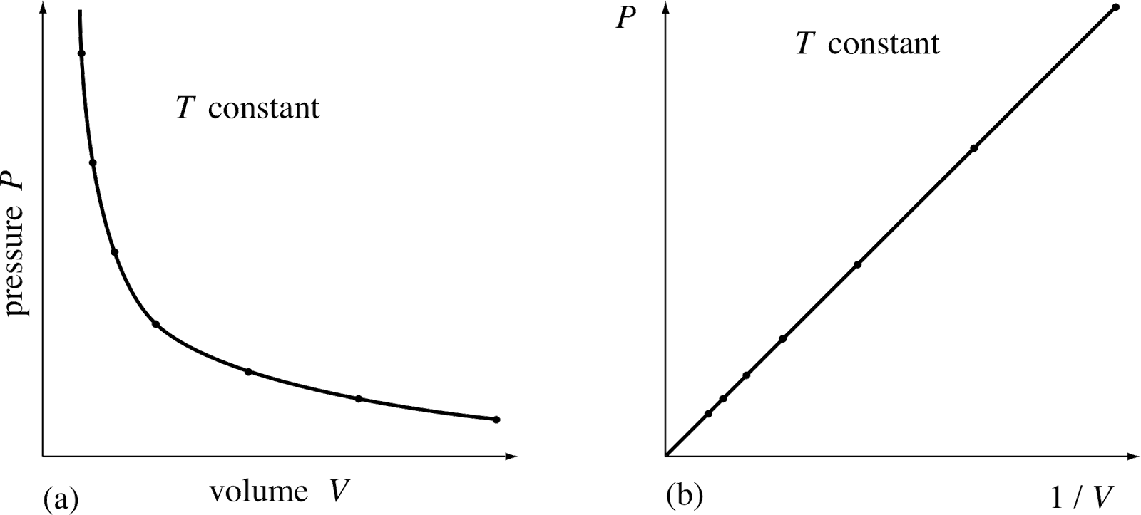 the relationship that exists between the pressure and volume of a gas held at a constant temperature Pressure and temperature relationship of a gas the pressure law the pressure law states: for a fixed mass of gas, at a constant volume, the pressure (p) is directly . the relationship that exists between the pressure and volume of a gas held at a constant temperature Pressure and temperature relationship of a gas the pressure law the pressure law states: for a fixed mass of gas, at a constant volume, the pressure (p) is directly .