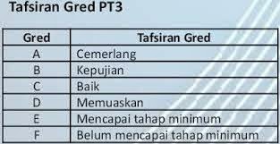 Sistem Gred Markah PT3 Gred Markah PT3
