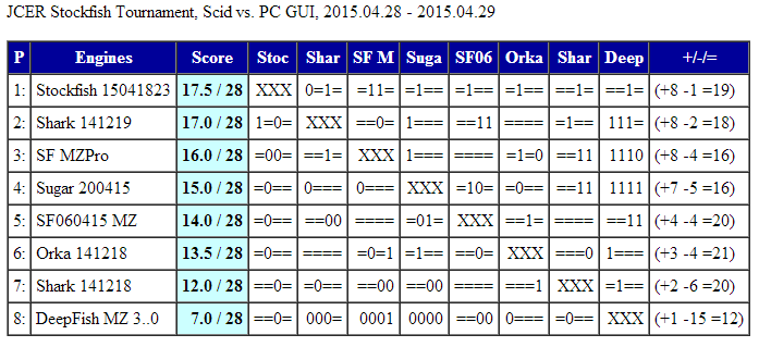 Scid for pc versus scid for mac