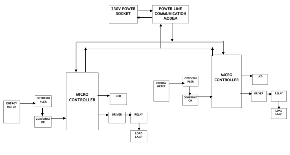 EMERGING TECHNOLOGIES POWER LINE COMMUNICATION BASED ENERGY BILLING