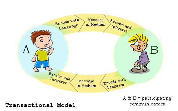 what is transactional model of communication example