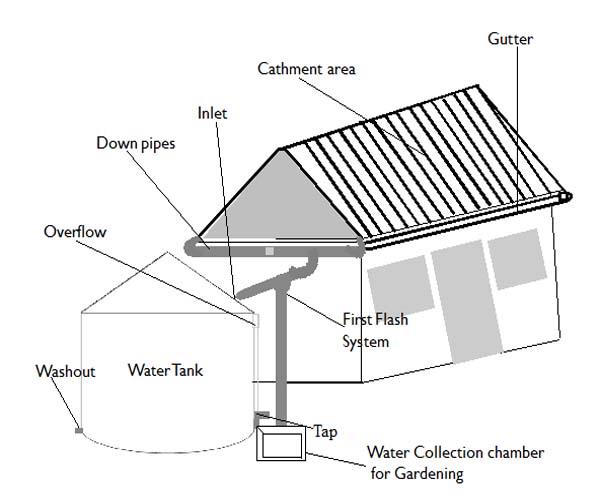 RAIN WATER HARVESTING TECHNOLOGY