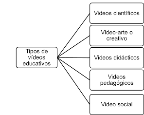Tipos de vídeos