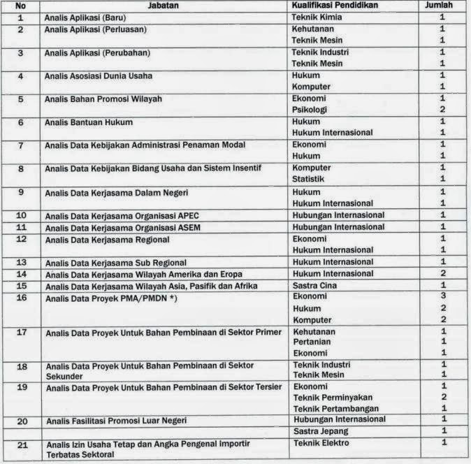 Formasi CPNS 2013 Badan Koordinasi Penanaman Modal (BKPM) Formasi CPNS 2013 Badan Koordinasi Penanaman Modal (BKPM)