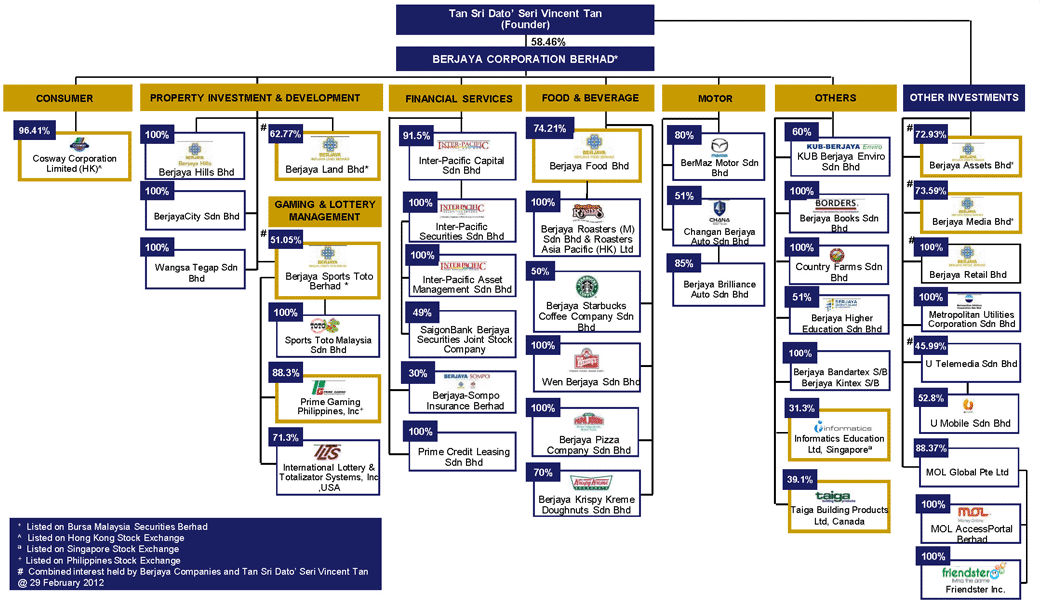 starbucks organizational chart
