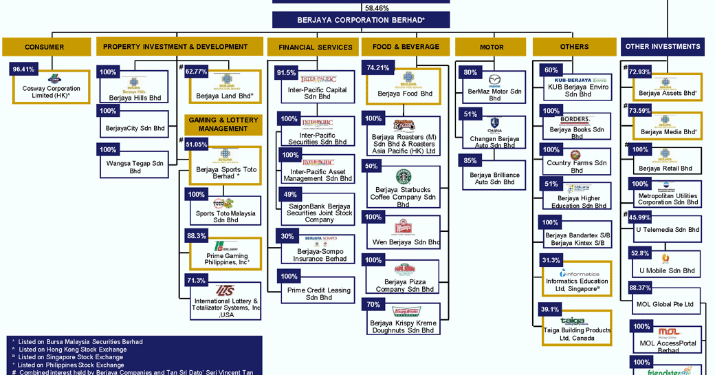 starbucks organizational structure