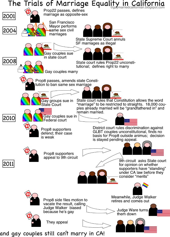 Tax laws for gay couples in california