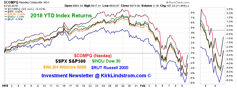 Stock Market Ytd Chart