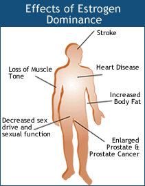 Anabolic steroids estrogenic side effects