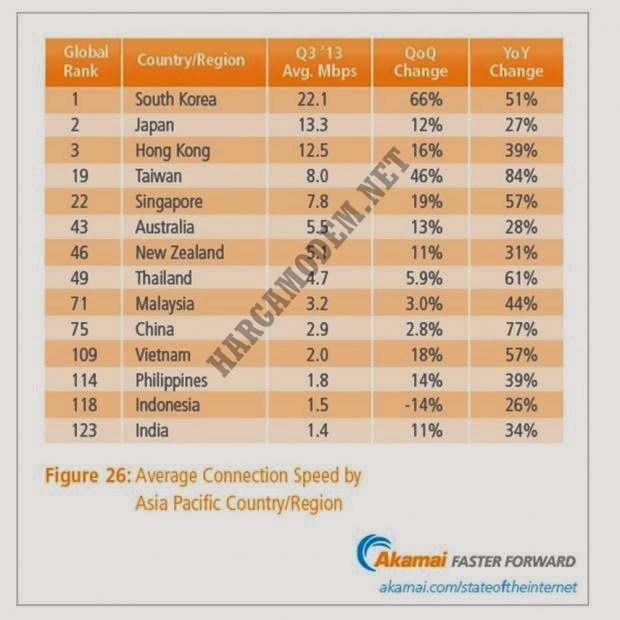 Kecepatan Internet Indonesia ada pada urutan 118 di Dunia Kecepatan Internet Indonesia ada pada urutan 118 di Dunia