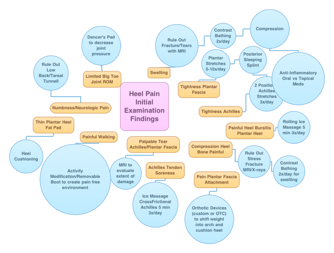 foot and ankle problems by dr richard blake august 2011 heel diagnosis chart