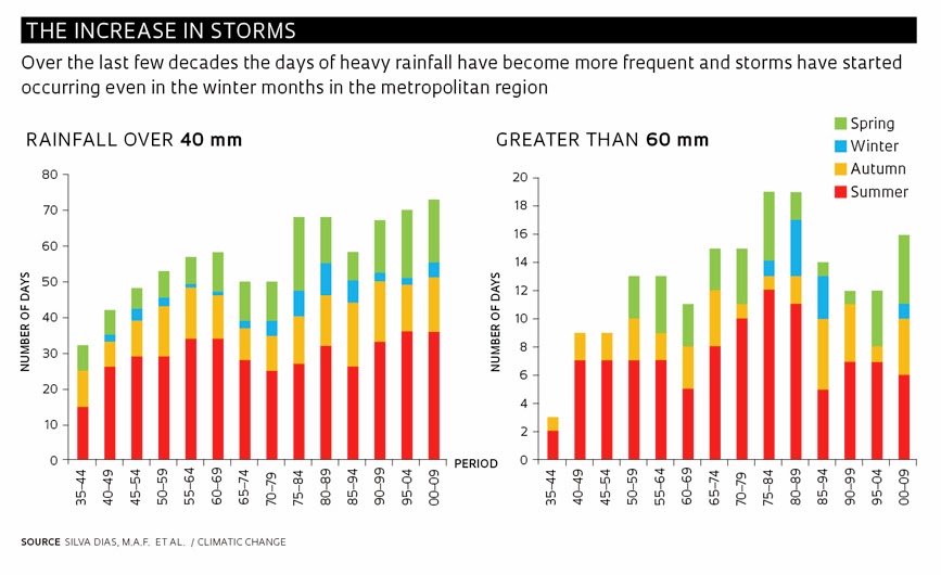 Sao Paulo Climate Chart