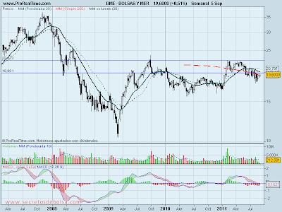 analisis tecnico de-bolsas y mercados-a 6 septiembre de 2011