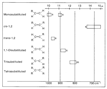 Chemistry Alkene Out Of Plane Bending Vibrations