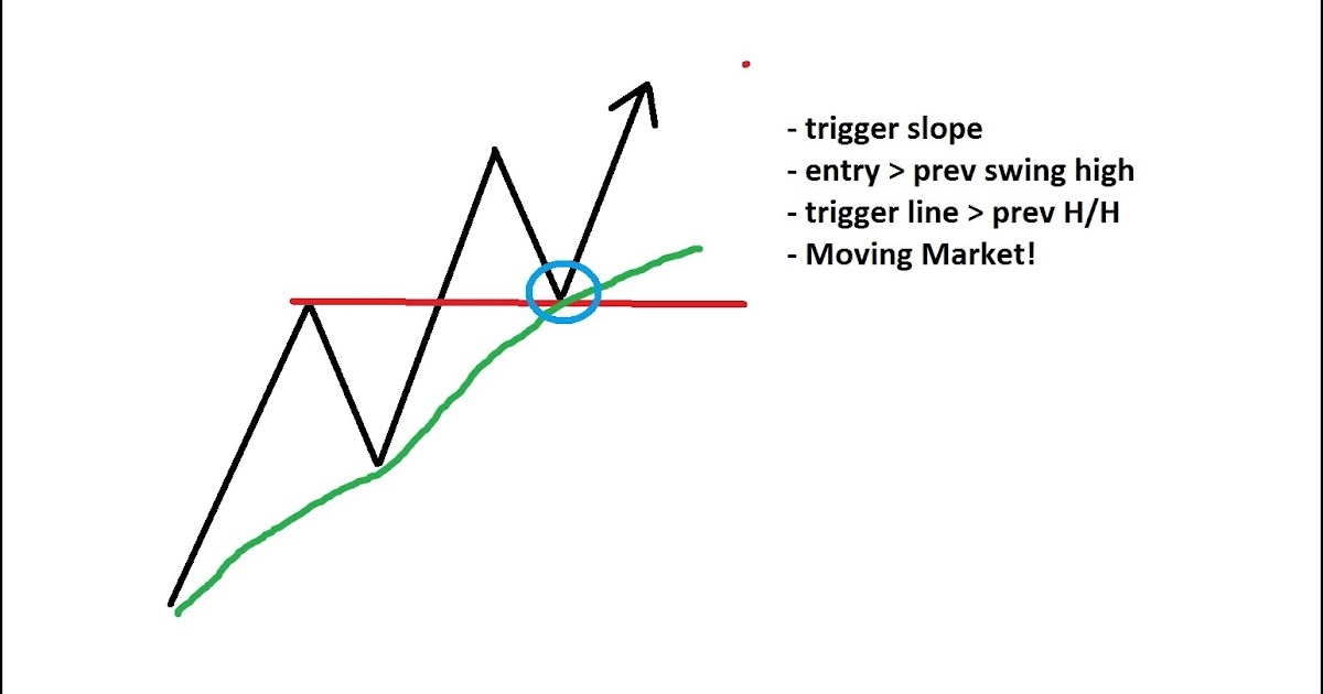 Pullback trading strategies