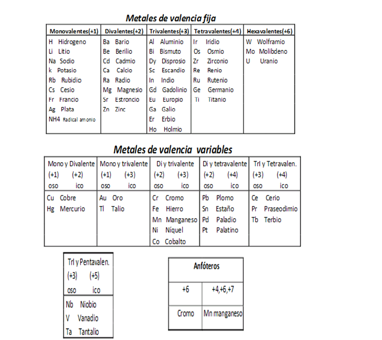 de la tabla peridica tenemos que aprender los metales y o metales con estos podemos podemos realizar nomenclatura qumica - Tabla Periodica Valencias Metales Y No Metales de la tabla peridica tenemos que aprender los metales y o metales con estos podemos podemos realizar nomenclatura qumica - Tabla Periodica Valencias Metales Y No Metales
