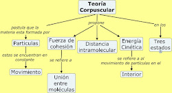 modelo corpuscular