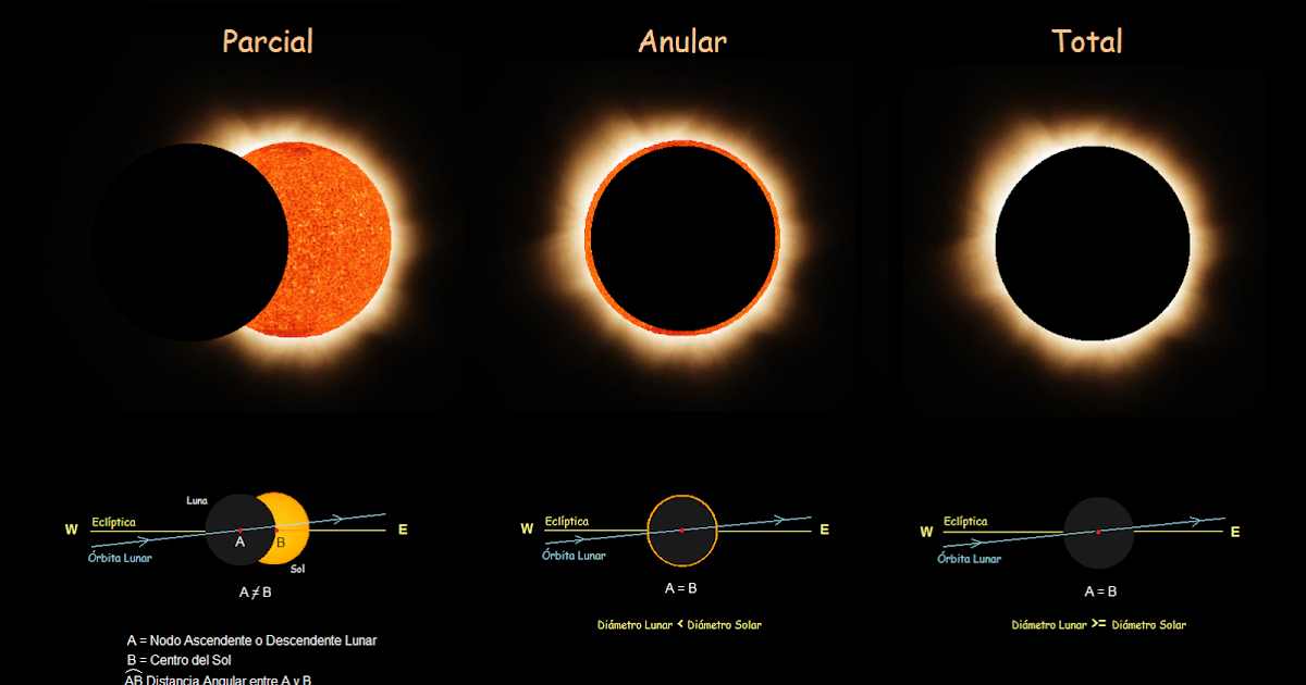 PLE d'estreles Els eclipsis