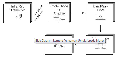 Blok Diagram Remote Pengaman Untuk Sepeda Motor Blok Diagram Remote Pengaman Untuk Sepeda Motor