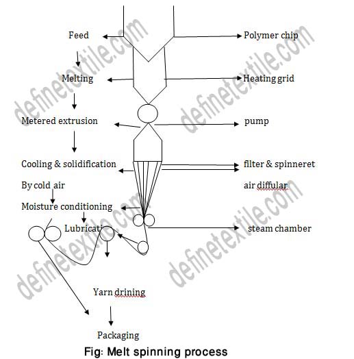 Spinning Define Textile