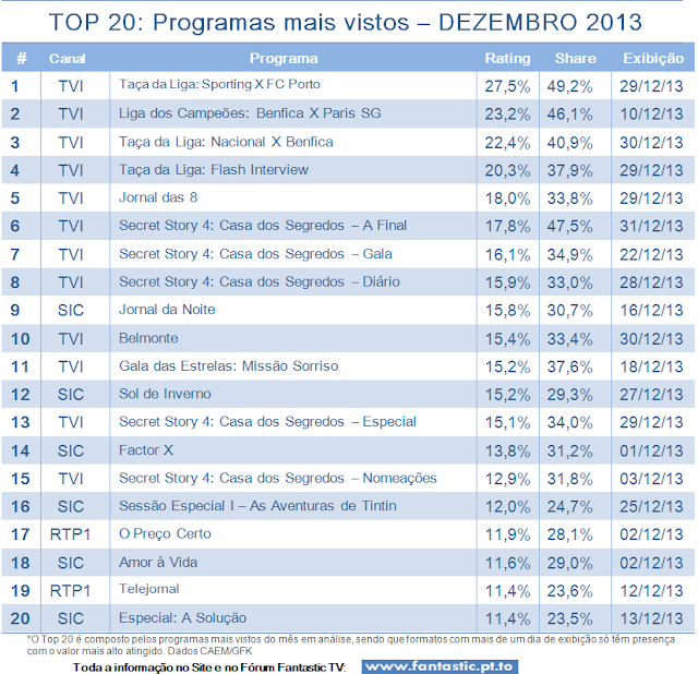 Análise Audiências TV do Mês de DEZEMBRO e Anual 2013 Top20+Dez13