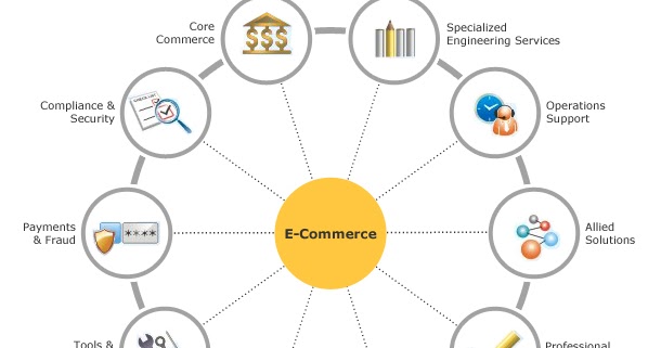 Fitur e-commerce sebagai sistem perdagangan elektronik