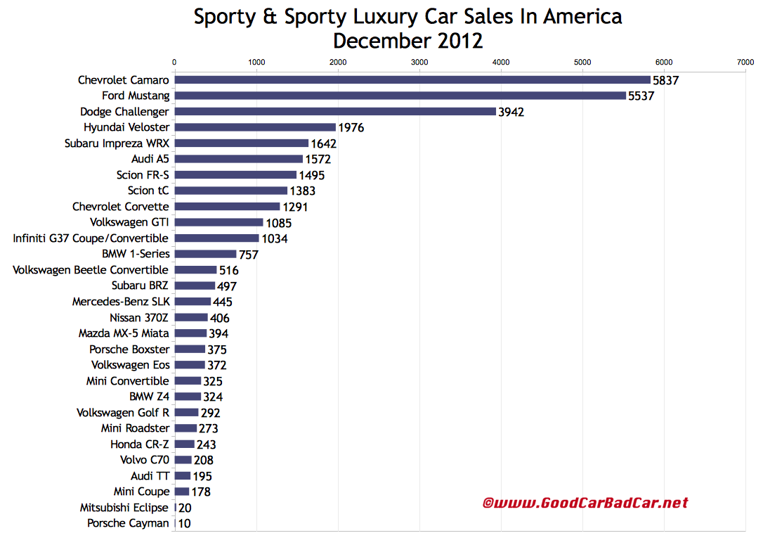 December 2012 And 2012 Year End Sporty Car And Premium Sporty Car Sales