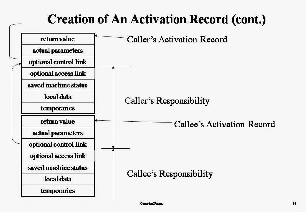Memory Organisation in Compiler Design CSE Study Material