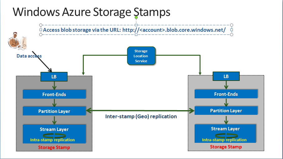 Azure storage blob pricing guide, owncloud android multiple accounts