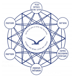 הערכים המובילים בבית הספר