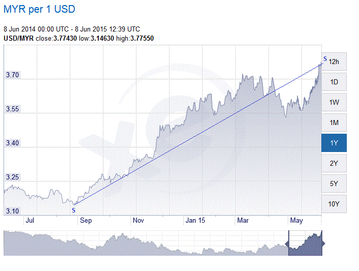 Usd To Myr Chart 10 Years