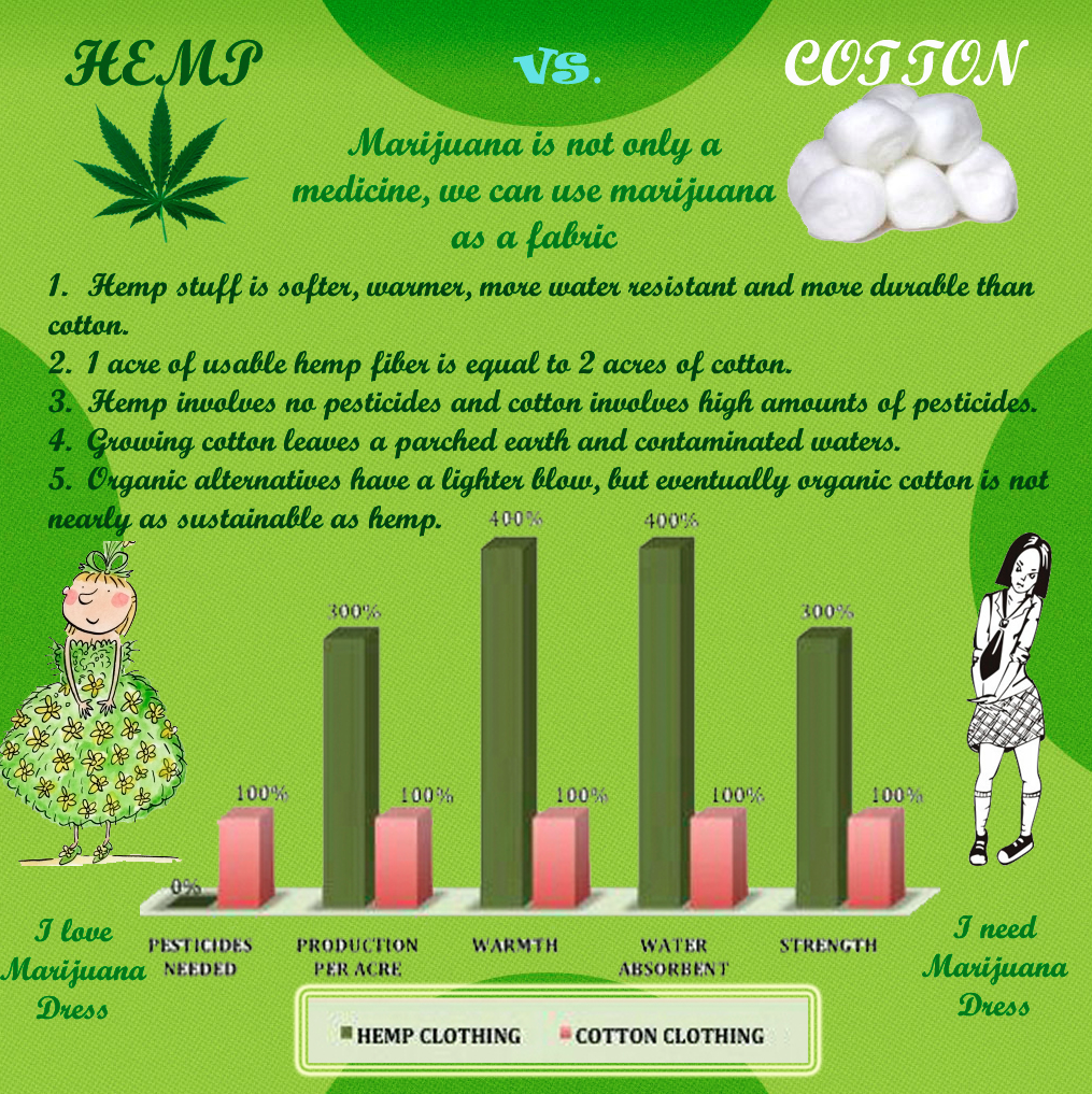 Health.Marijuana.Canada Hemp vs. Cotton