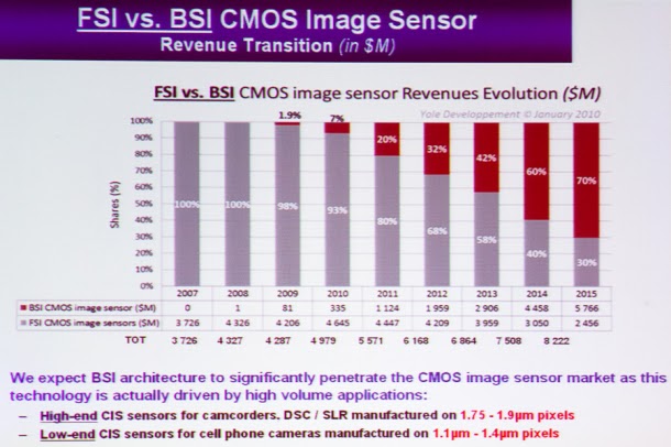 Image Sensors World Yole On Bsi Vs Fsi Market Trends