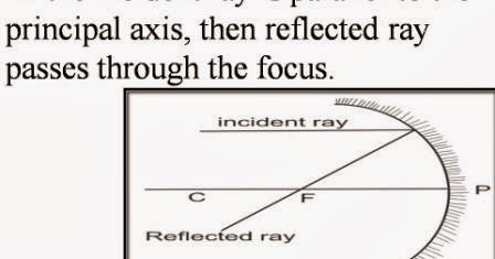 OMTEX CLASSES: What is ray diagram? What are the rules used for drawing