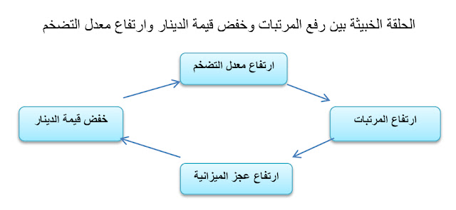 آثار تخفيض قيمة الدينار الكويتي آثار تخفيض قيمة الدينار الكويتي