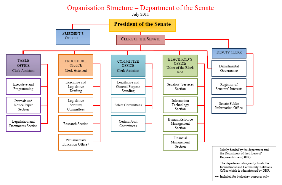 Senate Hierarchy Chart