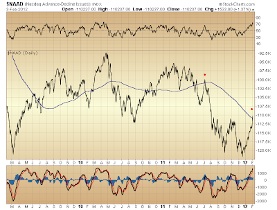 $NAAD cumulative