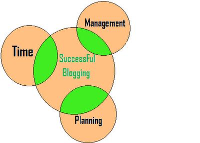successful blogging time management planning