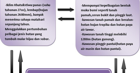 UNIT 13 FAKTORFAKTOR YANG MEMPENGARUHI PELBAGAI JENIS TUMBUHAN