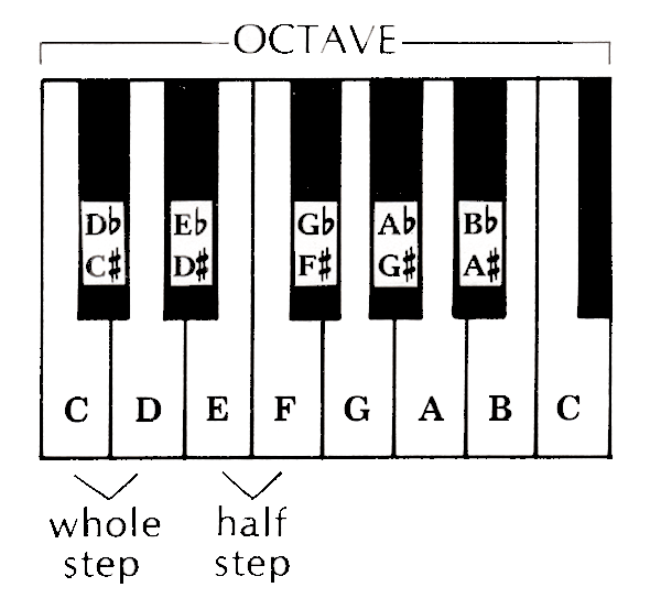 Sweetwater Music Tech Notes