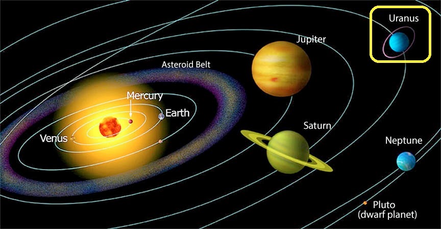 The Free Science: Uranus the 7th planet solar system
