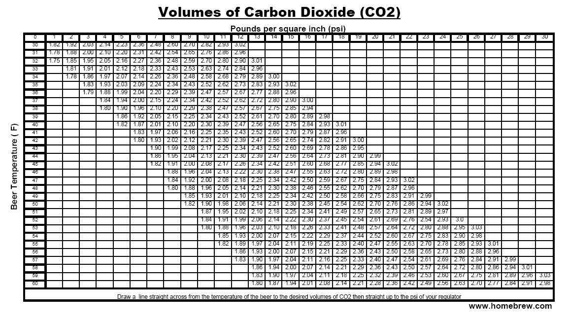 Force Carbonating Chart