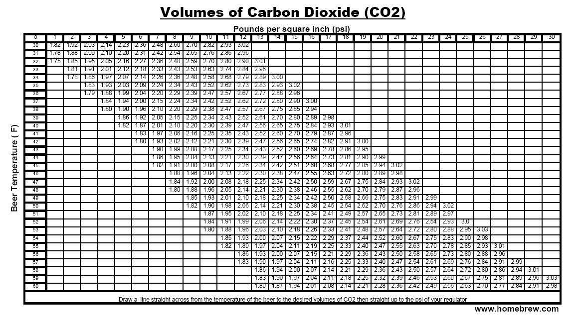 Carbonation Pressure Chart