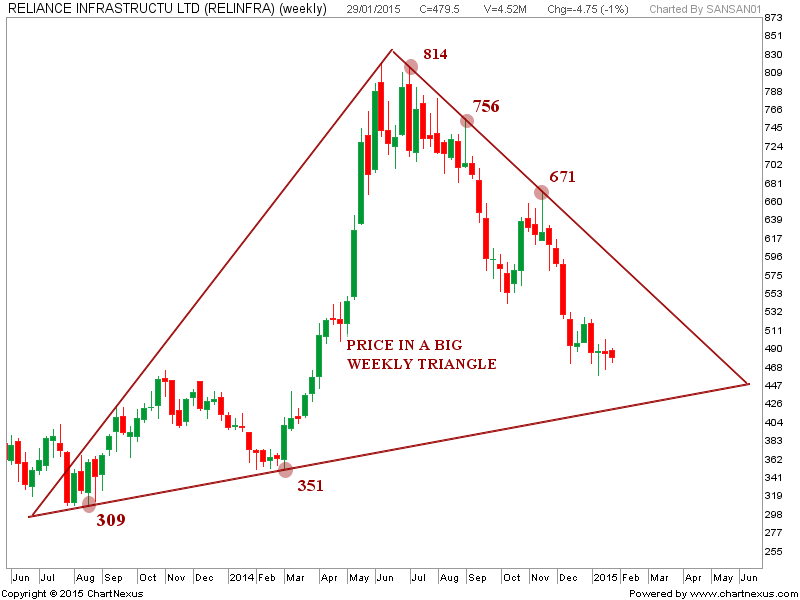 Stock Market Chart Analysis Triangles of RELIANCE INFRA