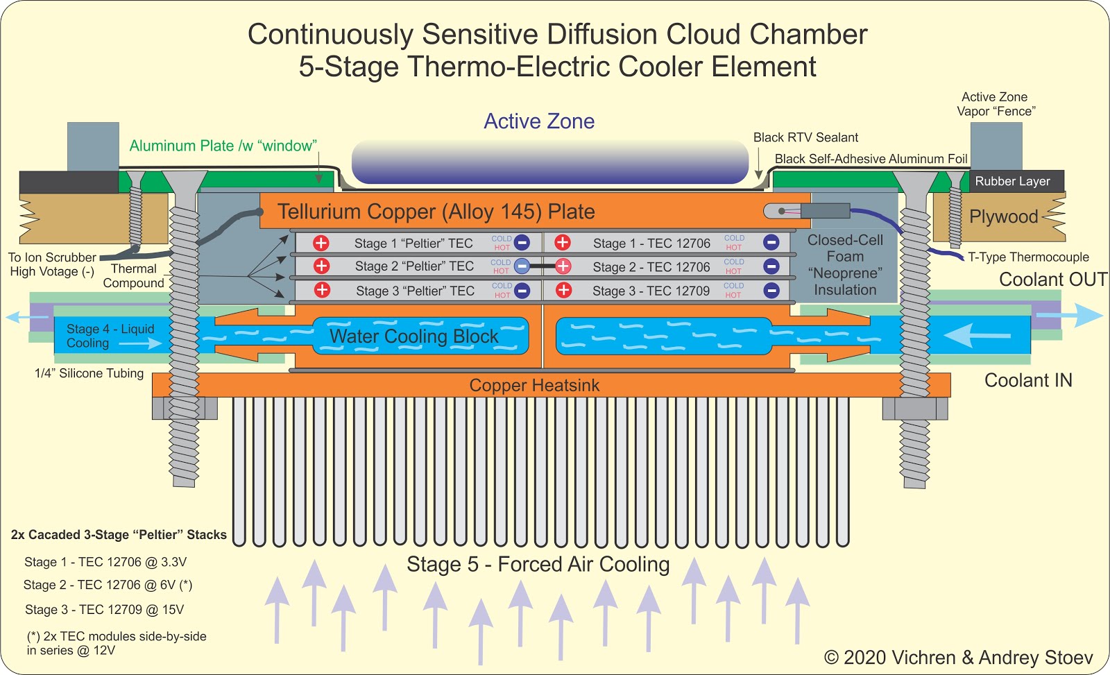 AE1S Science and Engineering Blog Diffusion Cloud Chamber (Part 1)