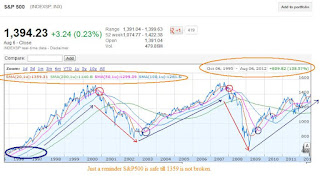 S&P500 17 year chart