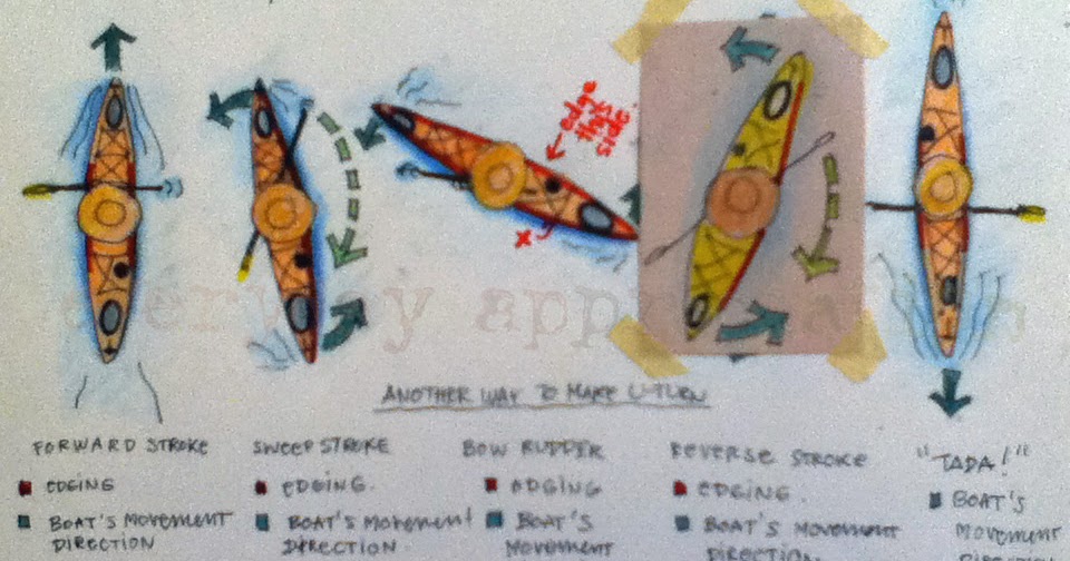 Newbie Paddler Kayak Stroke Recap and Refinement